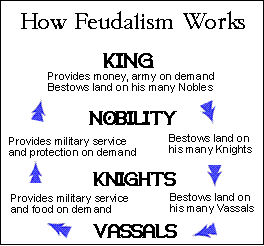 the structure of feudalism